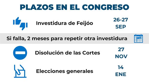 Plazos en el Congreso de los Diputados.