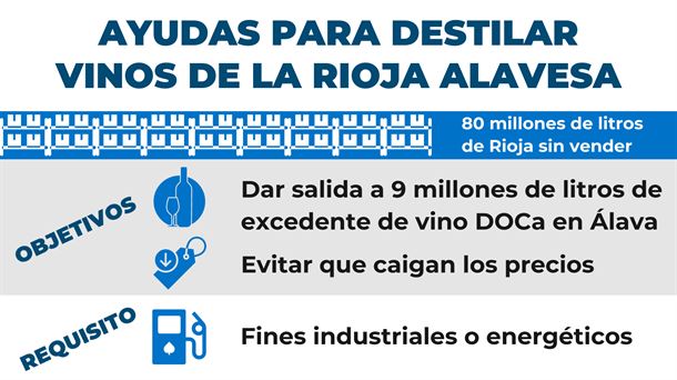 Ayudas para destilar el vino de Rioja Alavesa.