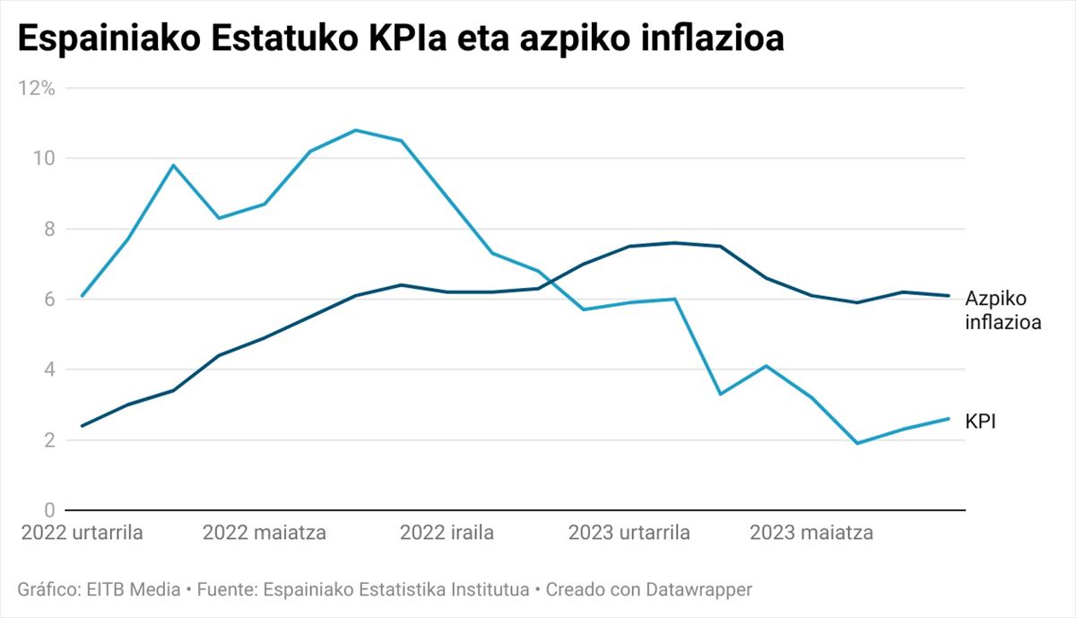 Espainiako Estatuko KPIaren eta azpiko inflazioaren eboluzioa