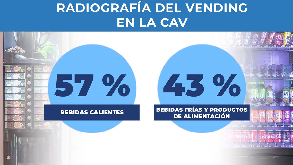 Radiografía del sector del 'vending' en Euskadi