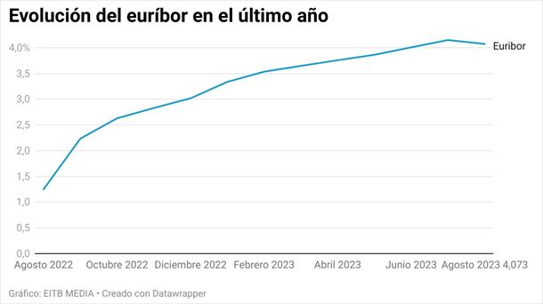 Evolución del euríbor en el último año