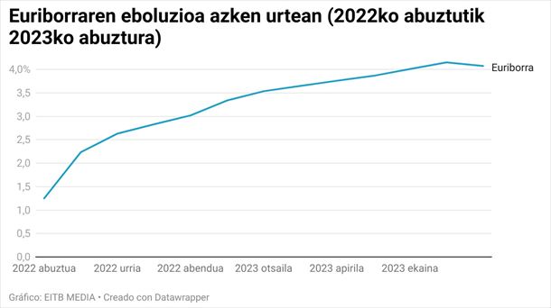 Euriborraren eboluzioa azken urtean