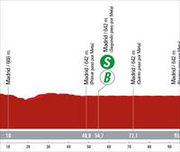 Espainiako Vueltako 21. etaparen profila eta ibilbidea: La Zarzuela Hipodromoa - Madril (101,5 km)