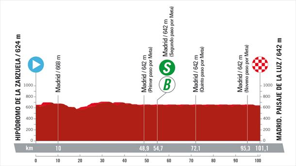 Perfil de la etapa 21 de la Vuelta a España. Foto: lavuelta.es.