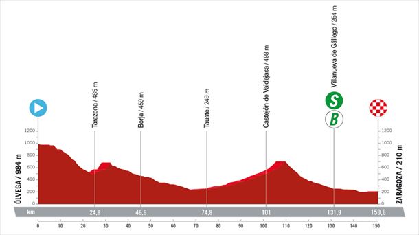 Espainiako Vueltako 12. etaparen profila. Argazkia: lavuelta.es
