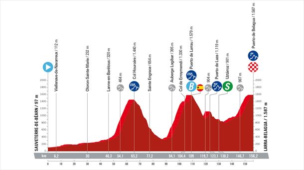 Espainiako Vueltaren 14. etaparen profila. Argazkia: lavuelta.es