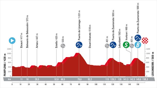 Perfil etapa 15 Vuelta a España. Foto: lavuelta.es