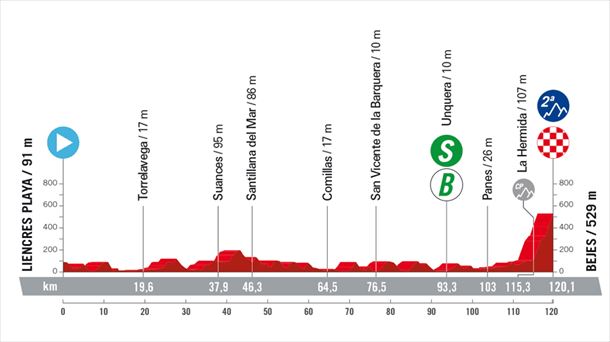 Perfil de la etapa 16 de la Vuelta a España. Foto: lavuelta.es