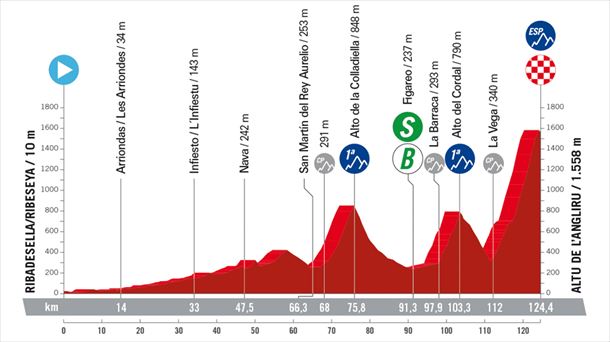 Perfil de la etapa 17 de la Vuelta a España. Foto: lavuelta.es