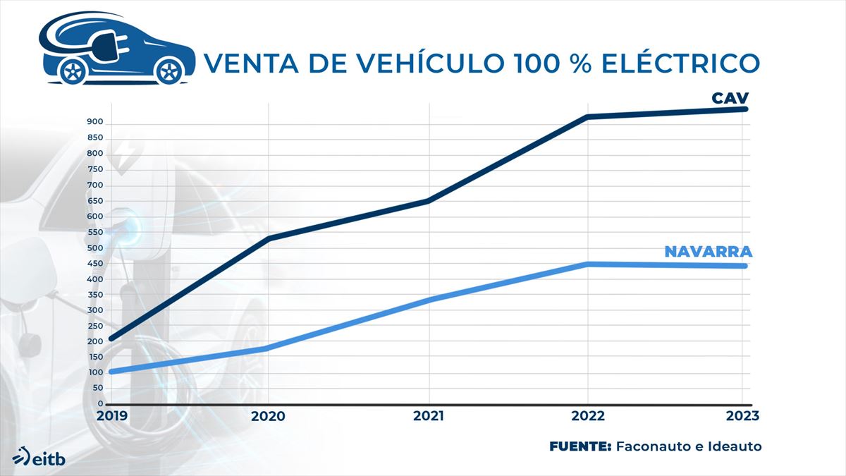 Evolución de la venta del coche 100 % eléctrico. Fuente: Ideauto y Faconauto. 