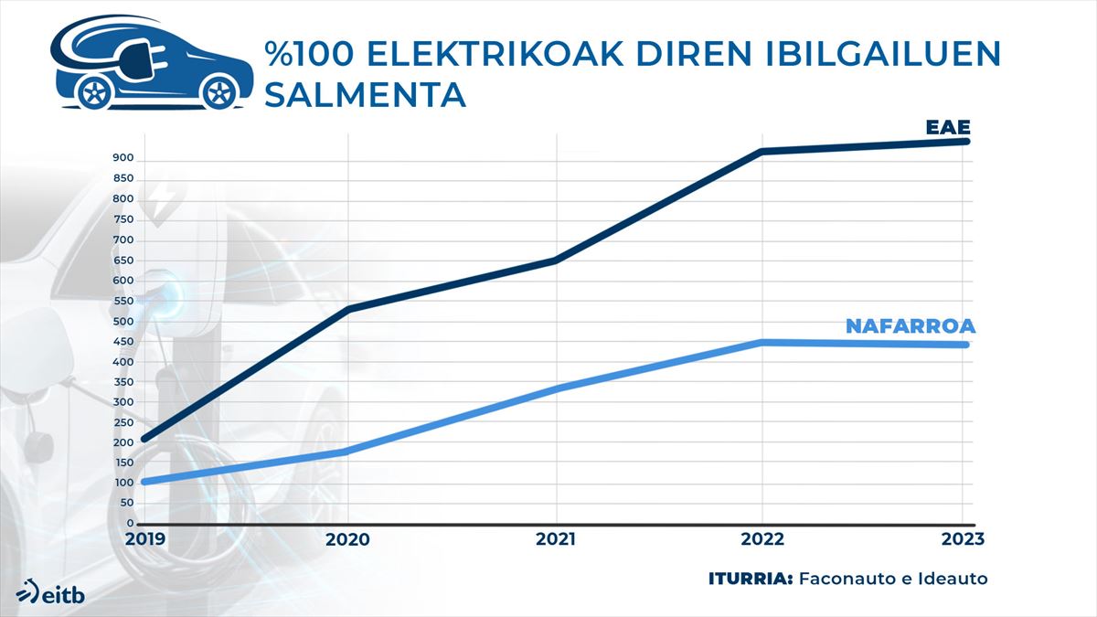 % 100 elektrikoak diren autoen salmenta. Iturria: Ideauto eta Faconauto.