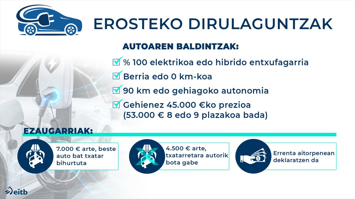 Auto elektrikoa erosteko laguntzak. Argazkia: EITB Media.