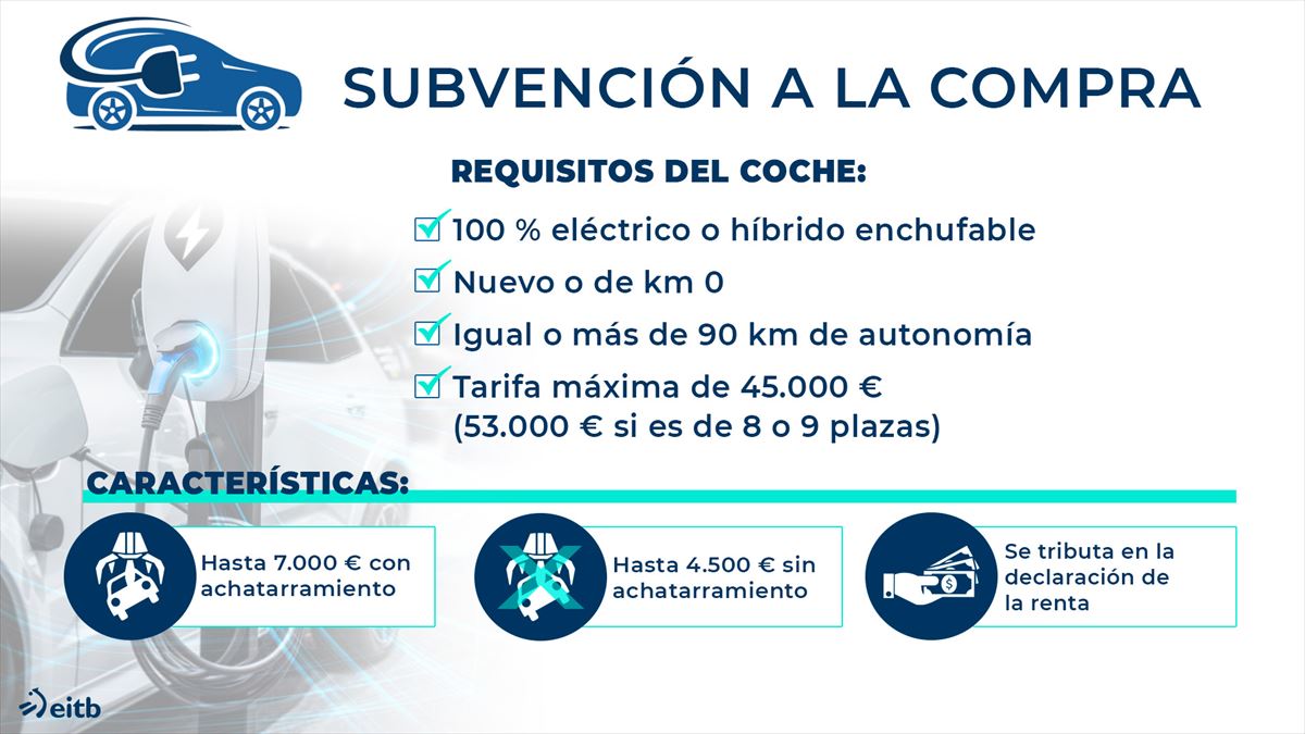 Ayudas para comprar un coche 100 % eléctrico. Foto: EITB Media.