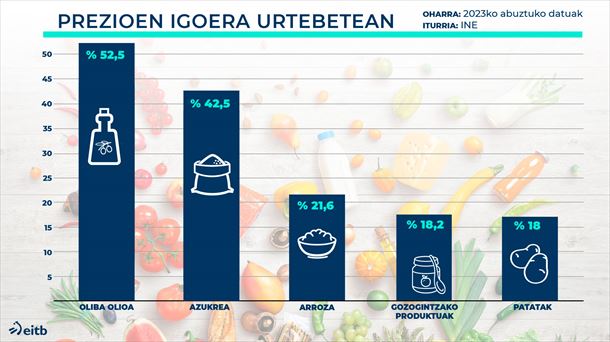 Elikagaien prezioen igoera. Argazkia: EITB Media.