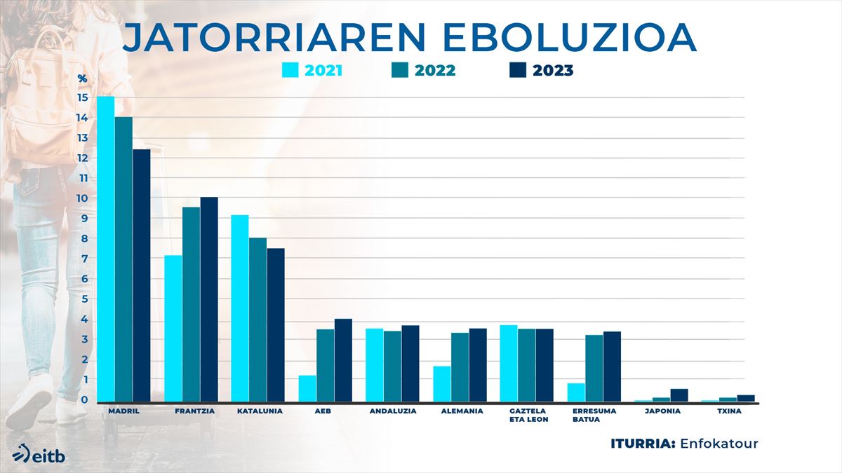 Jatorriaren eboluzioa ehunekotan. Argazkia: EITB Media.