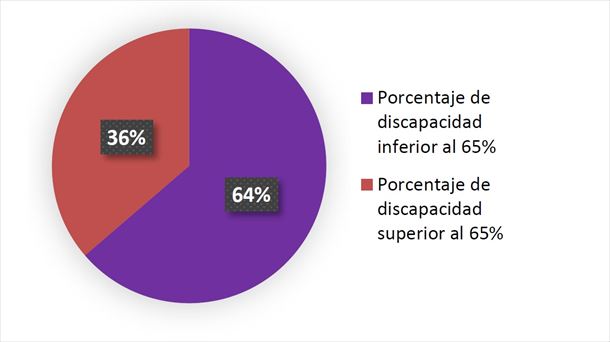 La mayoría de las personas con discapacidad tienen un porcentaje bajo-medio. 