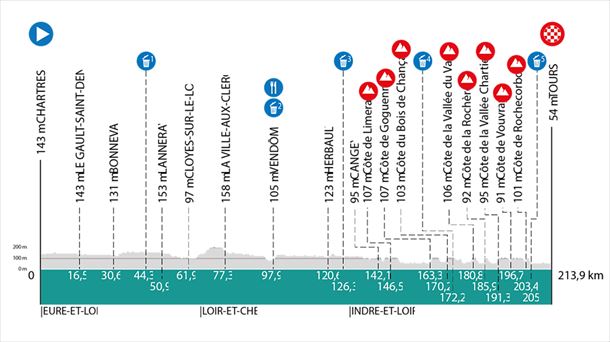 Perfil de la París-Tours de 2023. Foto: paris-tours.fr.