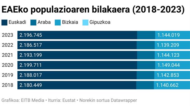 EAEko populazioaren bilakaera