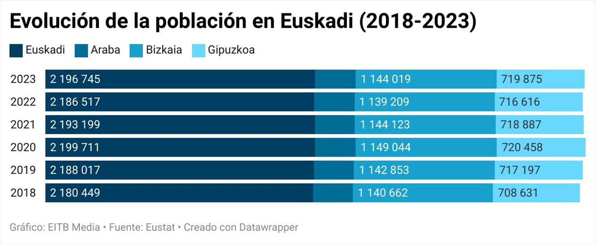 Evolución de la población en Euskadi