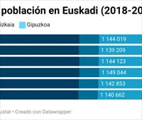 Aumenta la población en Euskadi, tras dos años de descensos