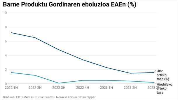 Barne Produktu Gordinaren eboluzioa