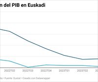 El PIB y el empleo crecen un 1,6 % en Euskadi en el tercer trimestre del año