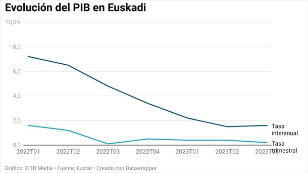 Evolución del PIB en Euskadi