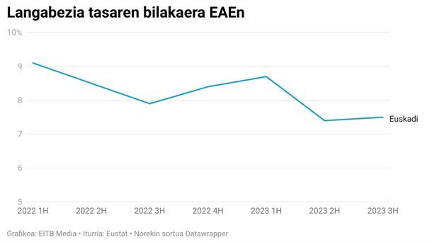 Langabezia tasaren bilakaera EAEn 