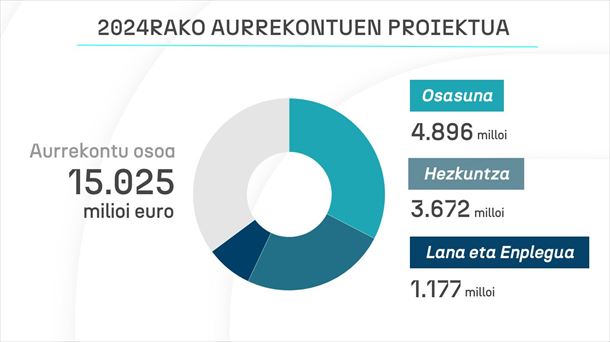 Osasunak, Hezkuntzak eta Lan eta Enpleguak aurrekontu osoaren % 65 pasatxo izango dute. 