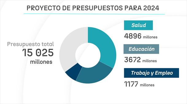 Salud, Educación y Trabajo y Empleo se llevan casi el 65 % del presupuesto. 