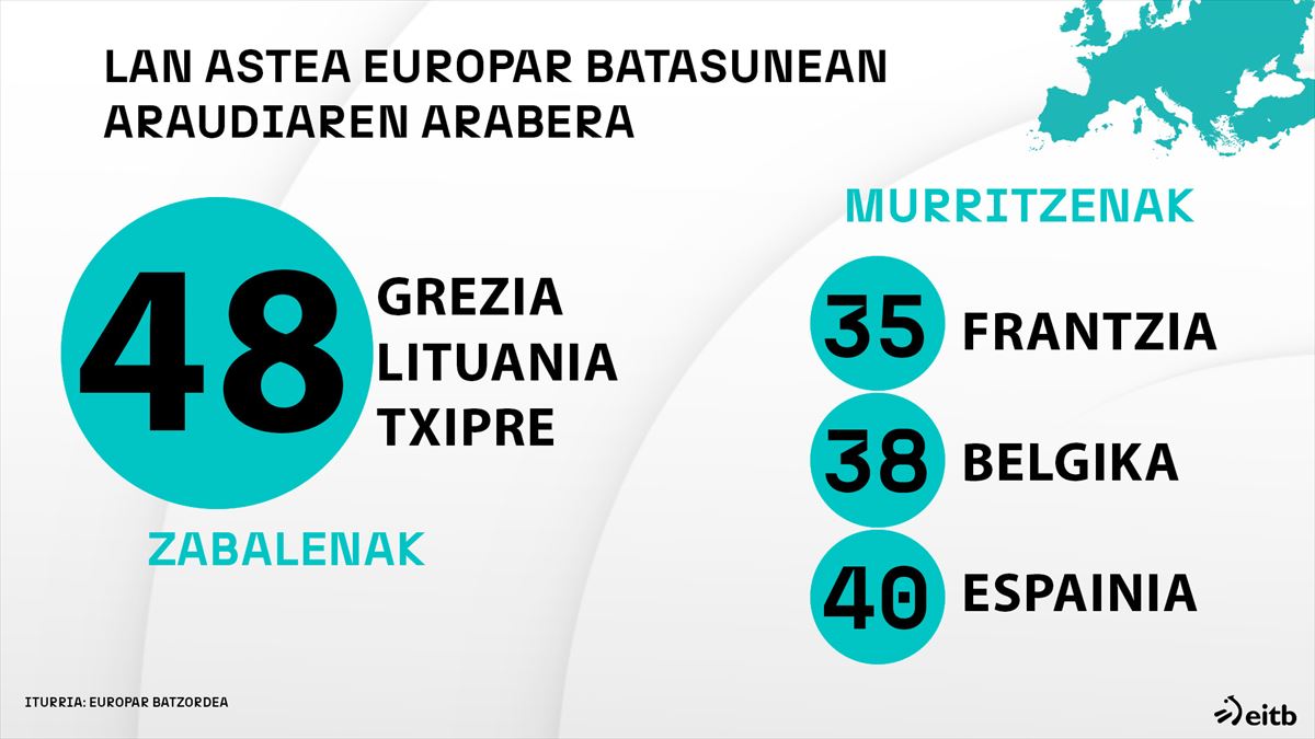 Araudiek zehaztutako lan asteak Europar Batasunean. Irudia: EITB Media.