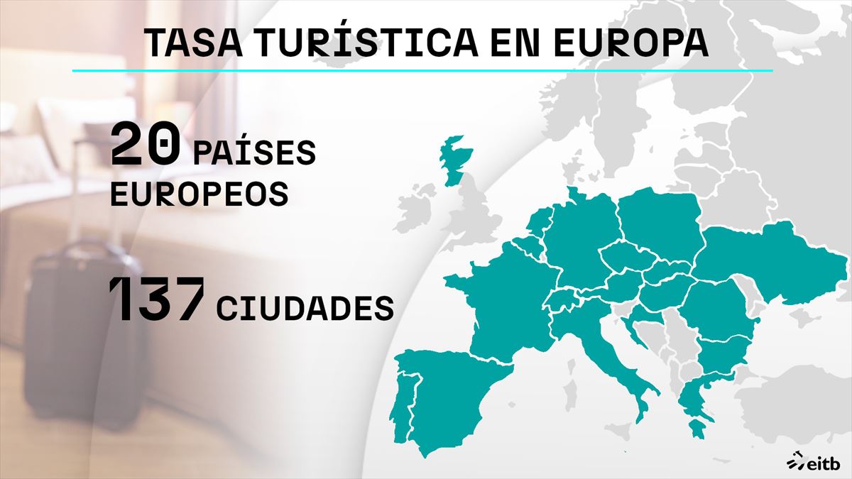 La tasa turística se aplica en 20 países de Europa