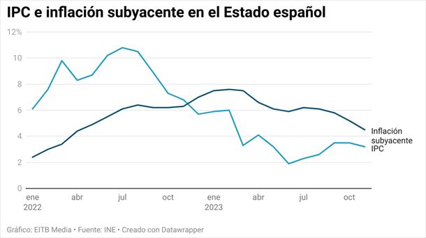 IPC e inflación subyacente en el Estado español