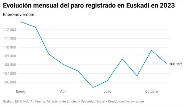 Evolución del paro en la Comunidad Autónoma Vasca