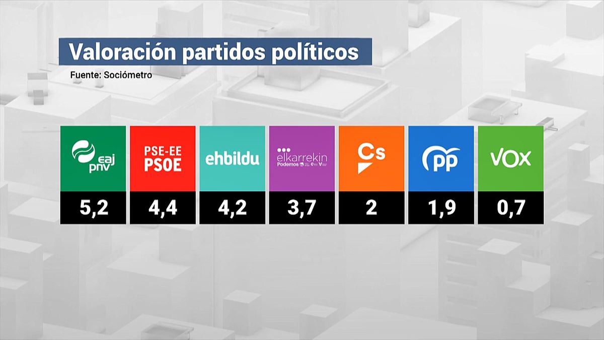 Valoración de los partidos políticos. Gráfico: EITB Media