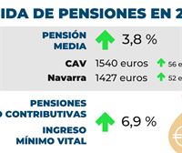 Las pensiones no contributivas y el IMV subirán un 6,9 % en 2024