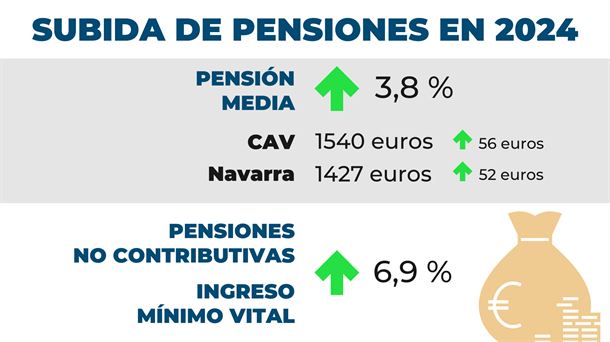 Subida de pensiones en 2024.