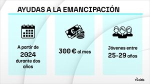 En dos días 1777 jóvenes solicitan la nueva ayuda para favorecer la emancipación 