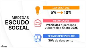 El Gobierno de España extiende la rebaja al transporte para todos y mantiene sin cambio el impuesto a la banca
