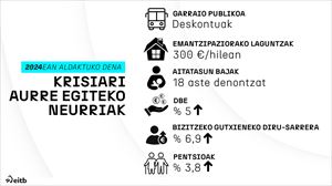 Hauek dira inflazioari aurre egiteko indarrean izango diren neurriak