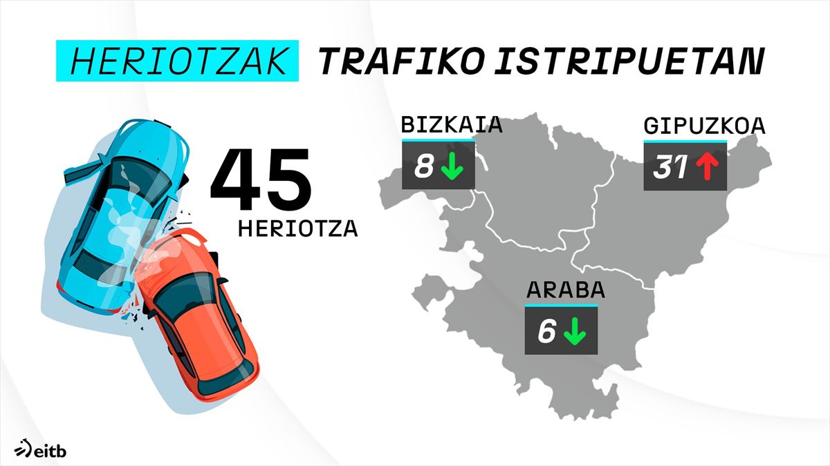 2023ko trafiko istripuen balantzea EAEn