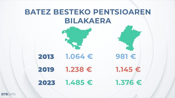 EITB Data