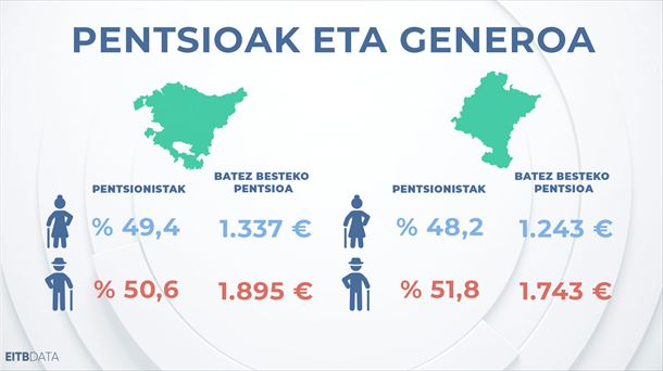 EITB Data