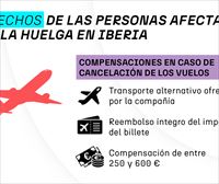 Facua recuerda el derecho a compensaciones de hasta 600 euros por la cancelación de vuelos