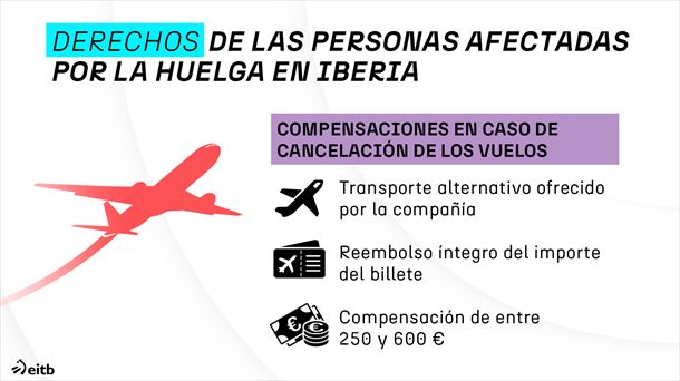 Derechos de las personas afectadas por la huelga en Iberia. Imagen: EITB MEDIA