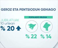 Pentsiodunen kopuruak % 10 egin du gora azken hamarkadan Euskadin, eta erretiroa hartu dutenenak % 20