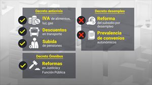 Estas son las medidas que ha conseguido salvar Sánchez tras la votación de los tres decretos