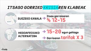 Itsaso Gorriko krisiak garraioaren prezioak hirukoiztu ditu