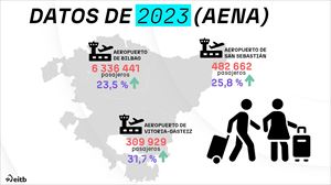 Los aeropuertos de la CAV cierran 2023 con cifras récord: 7,1 millones de pasajeros, un 27 % más 