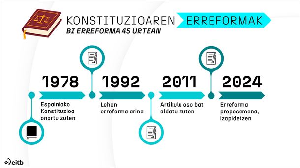 Infografia: EITB